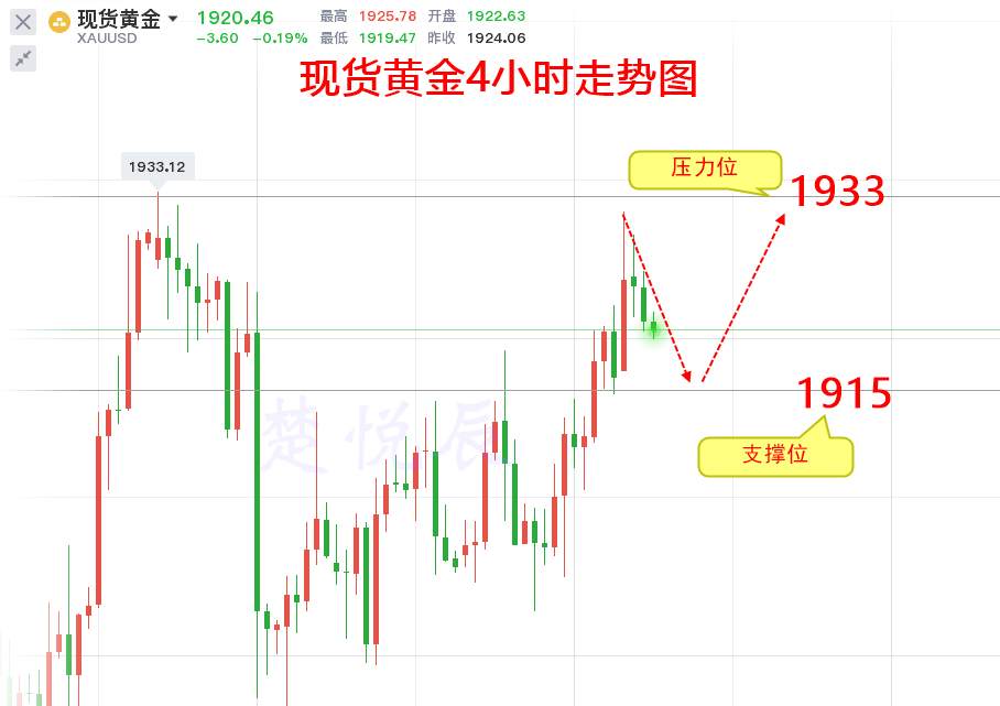楚悦辰:10.22黄金白银TD行情分析及操作建议