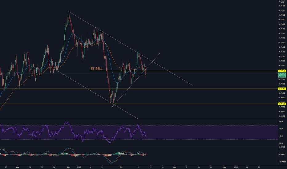 AUD/USD Selling or Buying?