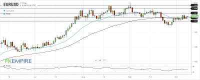 EUR/USD Daily Forecast – U.S. Dollar Is Losing Ground Against Euro