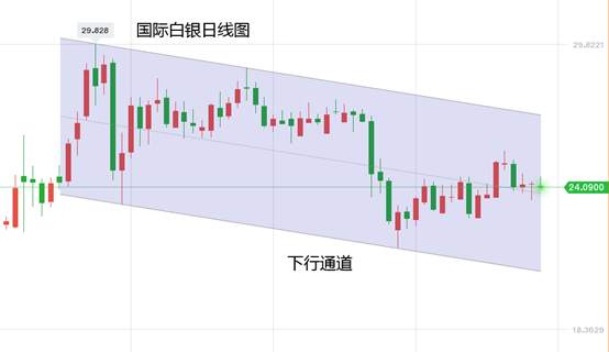 黄力晨周评：黄金走势震荡收敛 白银趋势整体下行