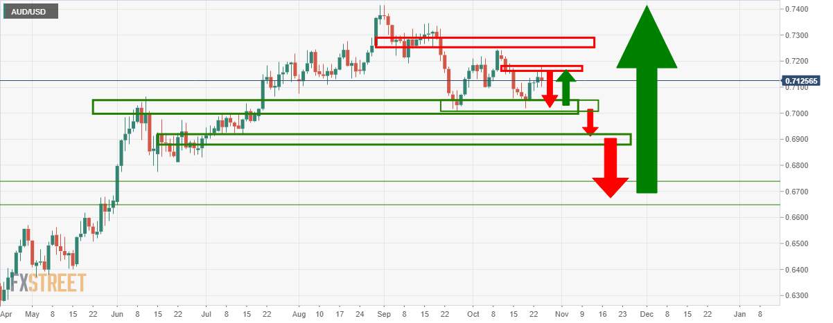 DAILY NOTION - FXSTREET - AUD/USD Forecast - Oct 30, 2020