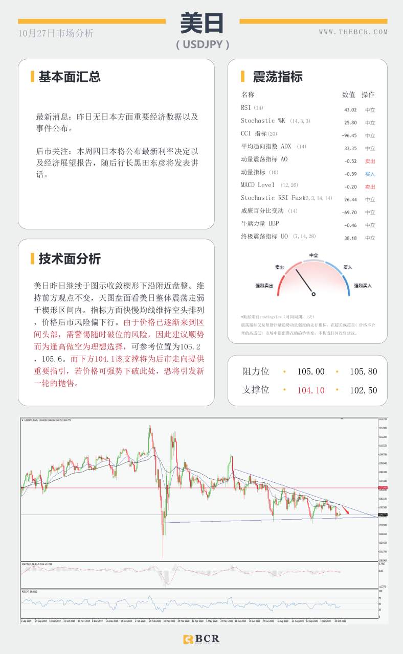 【百汇BCR今日市场分析2020.10.27】美股原油双双下挫，金价短线进退两难