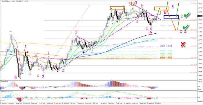 EUR/USD Key Decision at 1.1870 for Bullish Wave 3 or C