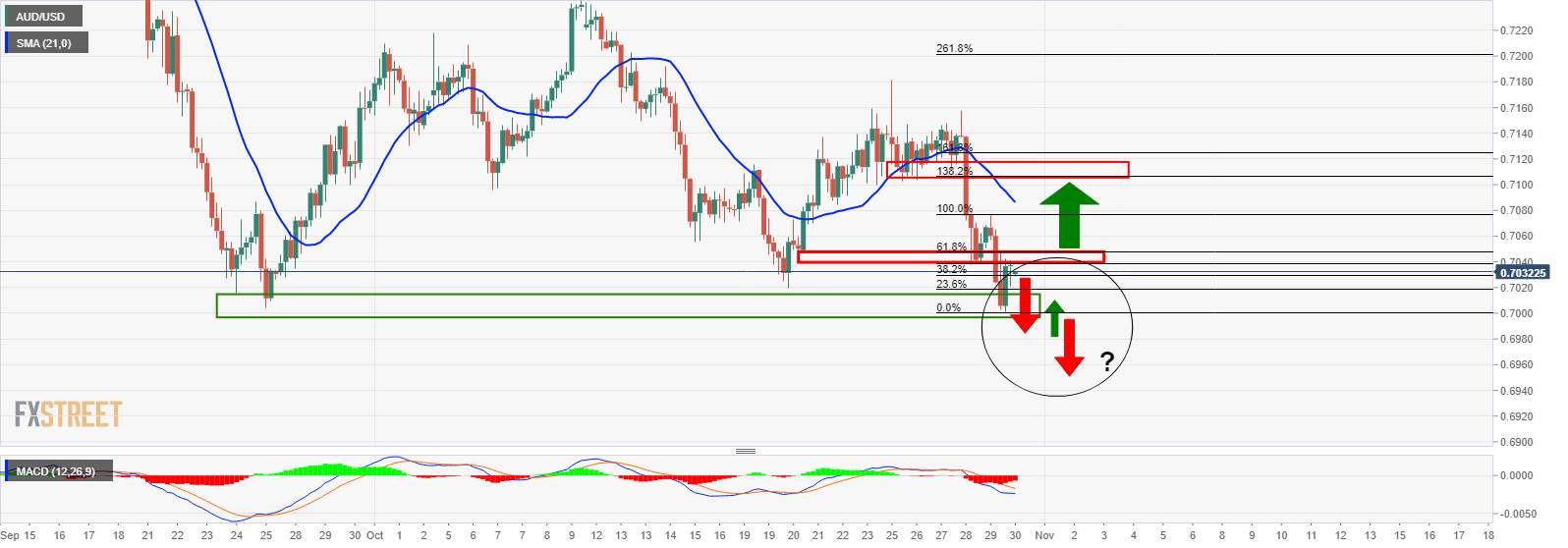 DAILY NOTION - FXSTREET - AUD/USD Forecast - Oct 30, 2020