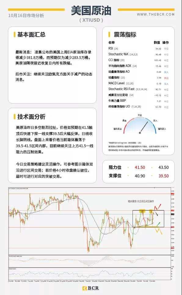 BCR10.16日货币、黄金、原油市场分析