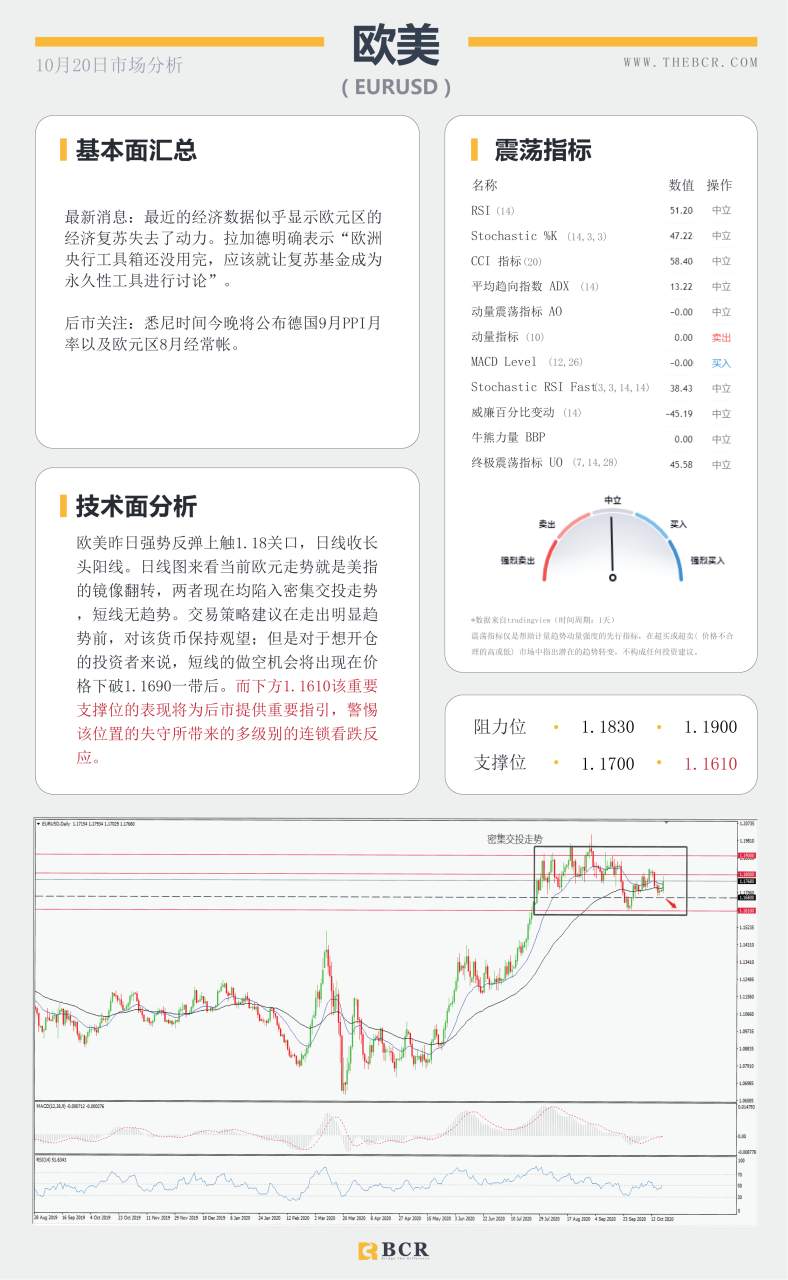 【百汇BCR今日市场分析2020.10.20】澳储行将坚持宽松到底，非美昨日走势两极分化