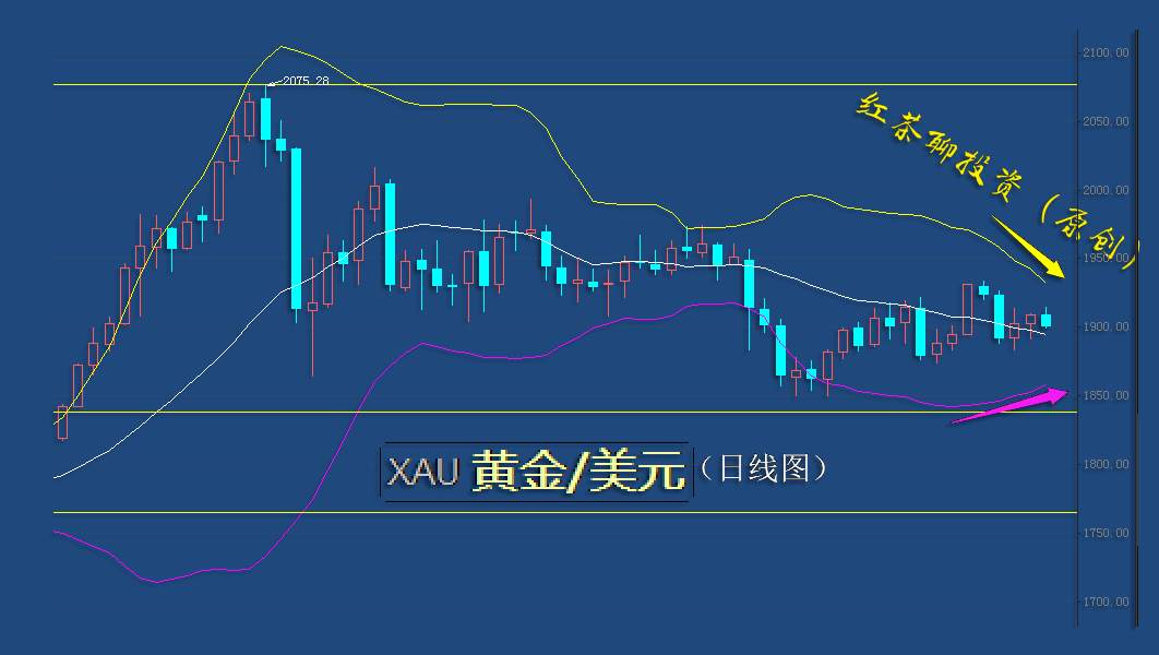 10.18周末：美元指数横向波动，黄金调整周期恐将延长