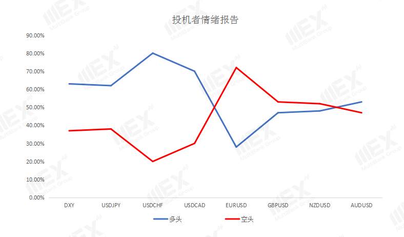 MEXGroup：美刺激协议达成更进一步，美元短线或将继续承压