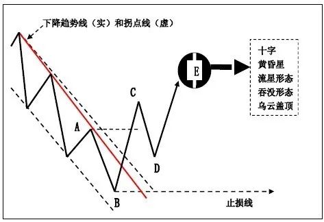 技巧 | K线在趋势交易法中的应用!