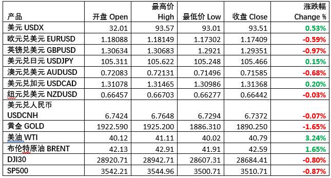每日市场分享 | 美元强势拉涨，黄金英镑暴跌