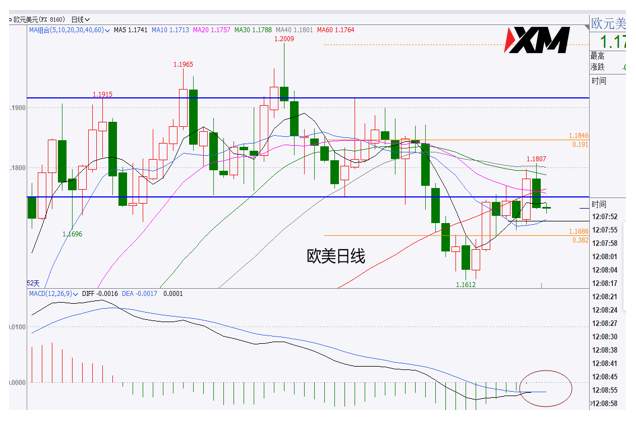 XM汇评 – 美元通道底部获得支撑，行情回归震荡