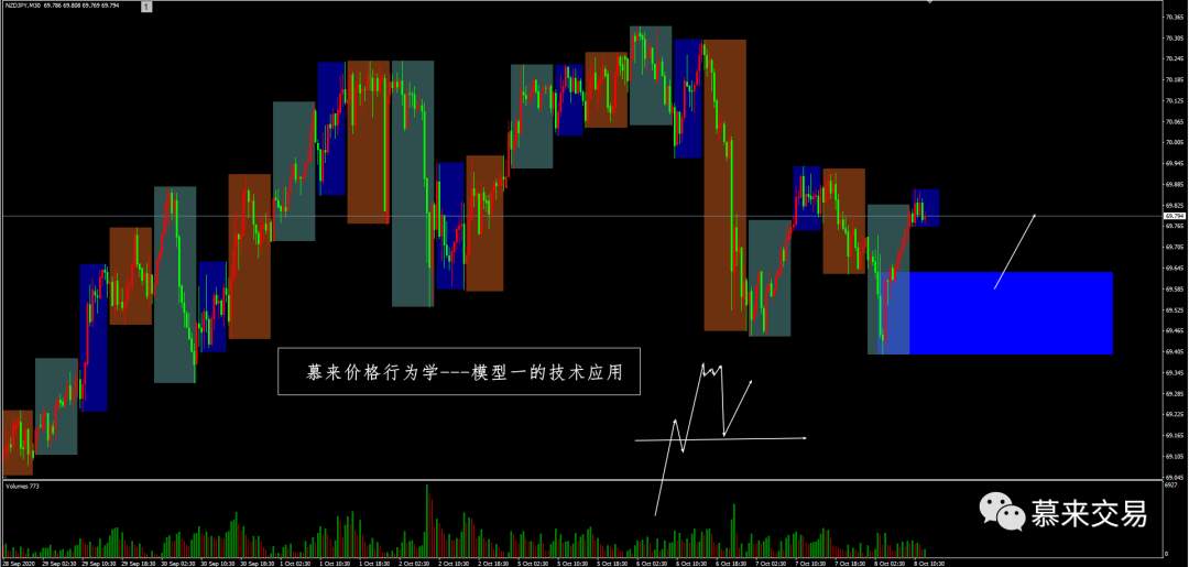 【慕来认知课程技术分析】10月5日-10月9日行情回顾