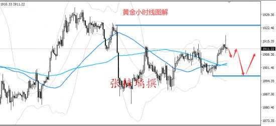 张梓璃：10.19黄金1916空单如期获利，附黄金后市精准策略