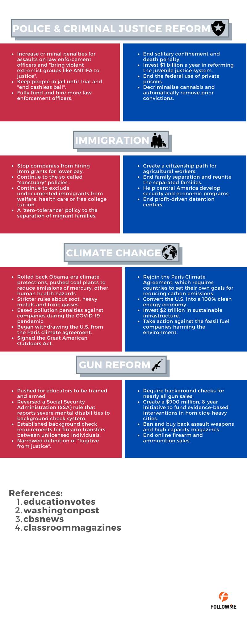 FOLLOWVoice - Trump Versus Biden: Stances on Critical Issues