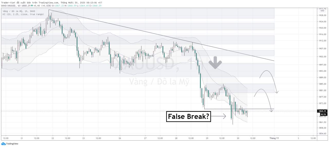 Phân tích Vàng và Forex đầu ngày 30/10 - Một số mô hình và vùng giá cần lưu ý