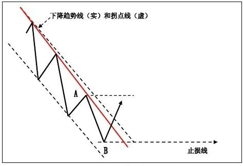 技巧 | K线在趋势交易法中的应用!