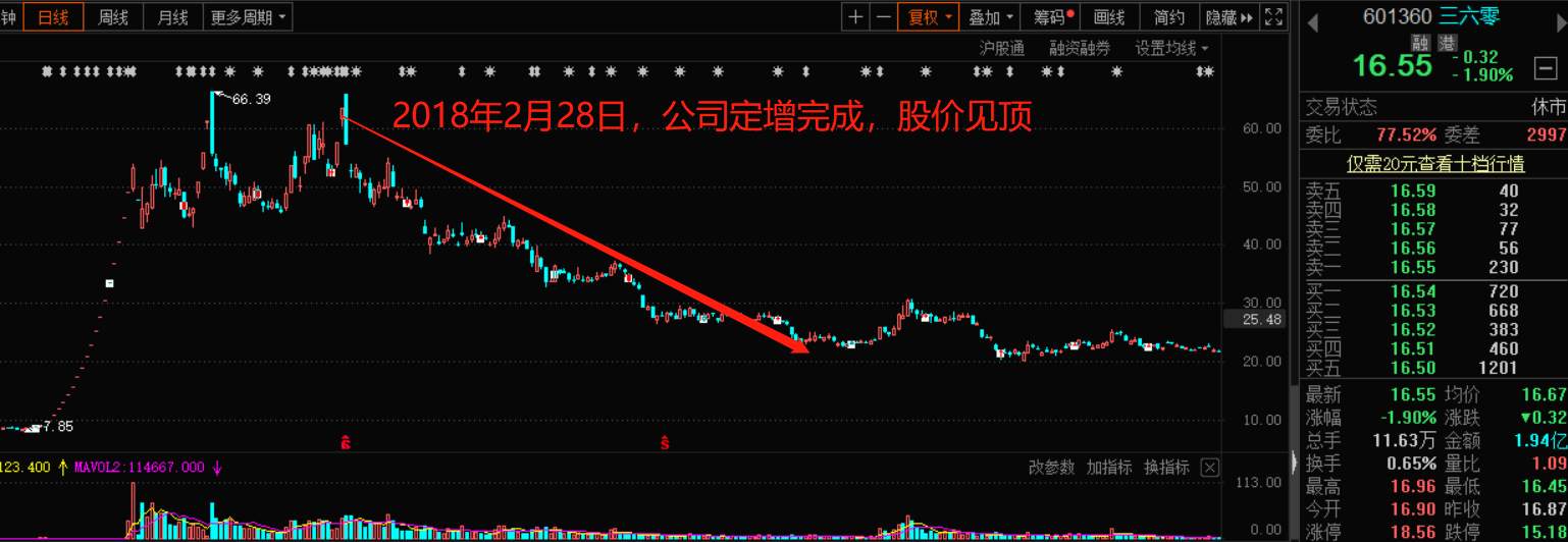 市值暴跌3000亿，三六零沦为股市收割机，周鸿祎无力回天了？
