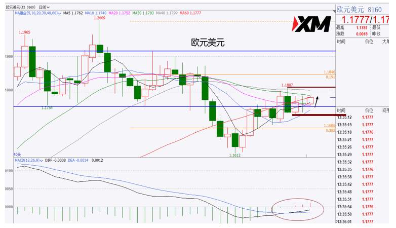 XM汇评 – 美元关键支撑徘徊，黄金原油多头力量加重