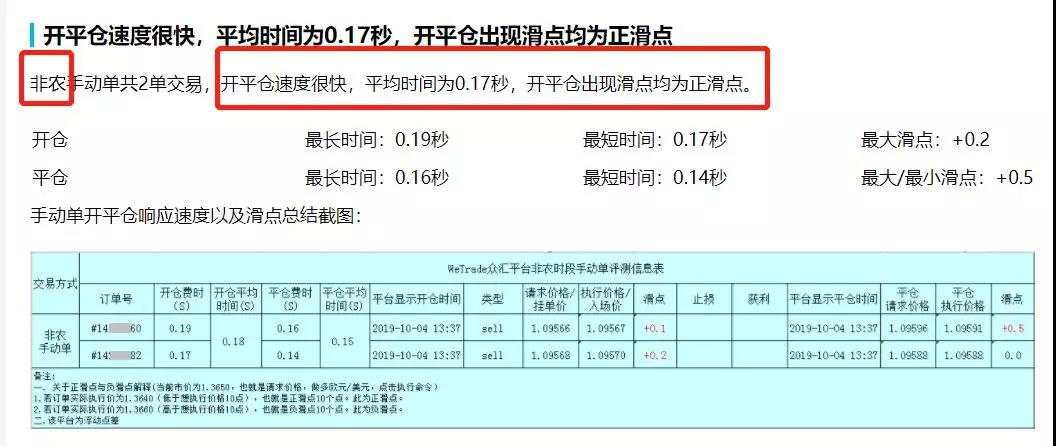 荣居榜首 | FX110第60期经纪商评测，WeTrade众汇高分获得冠军