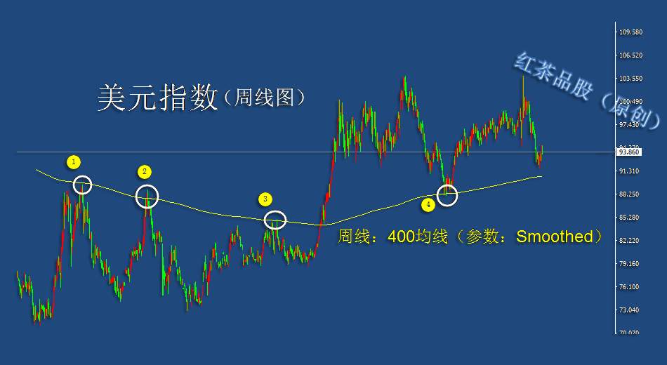 10.4周末：美元指数一旦冲高回落，黄金有望探底回升