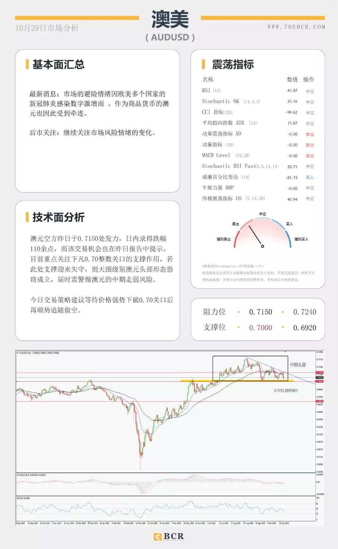 BCR10.29日国际货币、黄金、原油市场分析