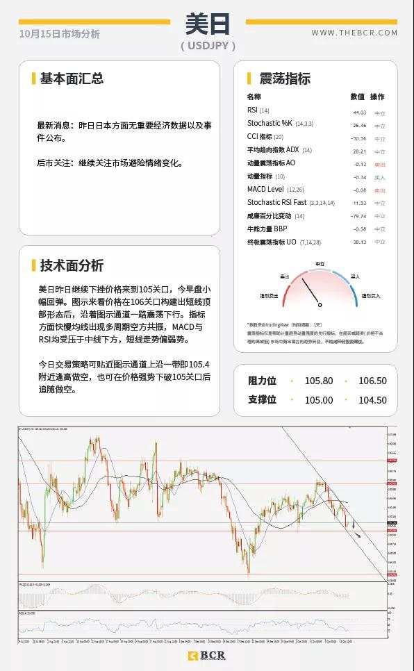 BCR10.15日货币、黄金、原油市场分析