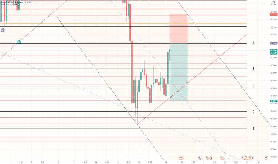 [DAILY NOTION] TradingView - AUD/USD Forecast - Oct 19, 2020