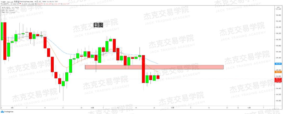 [10月27日策略]黄金/原油/英镑/欧元/美日/澳元/标普/BTC/BCH