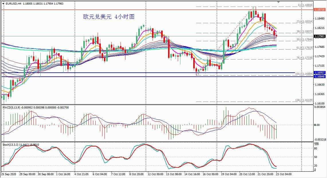 Master:美元反弹修正,关注H4短期趋势变化。