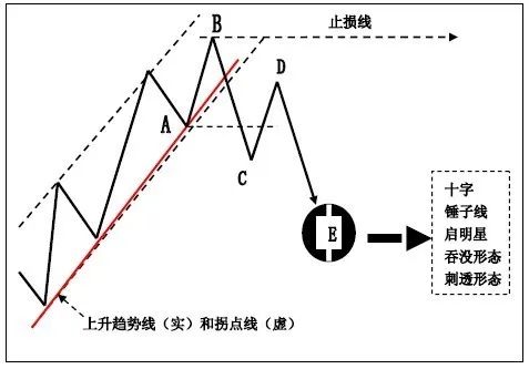 技巧 | K线在趋势交易法中的应用!