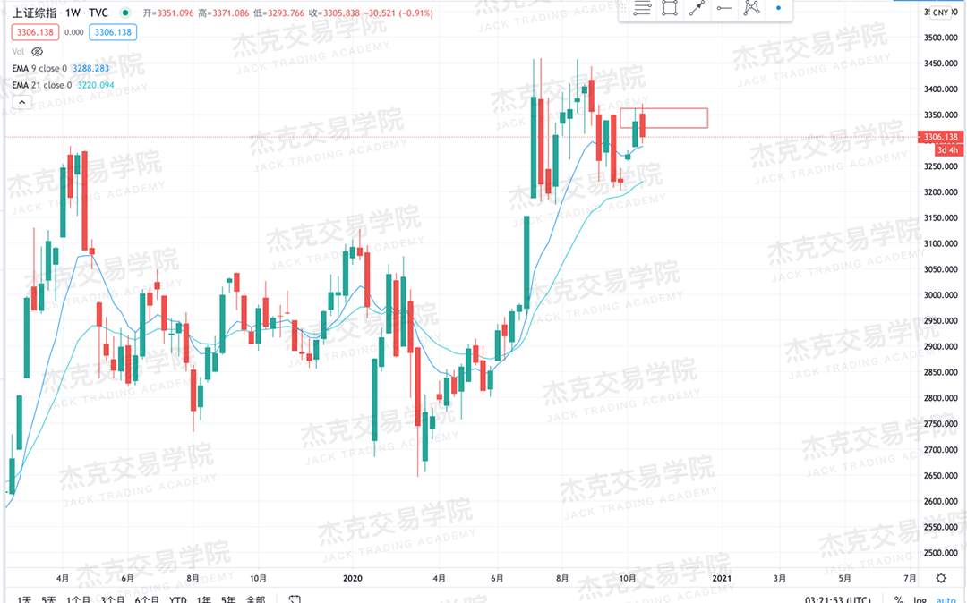 [10月20日策略]黄金/原油/英镑/欧元/美日/澳元/标普/BTC/BCH
