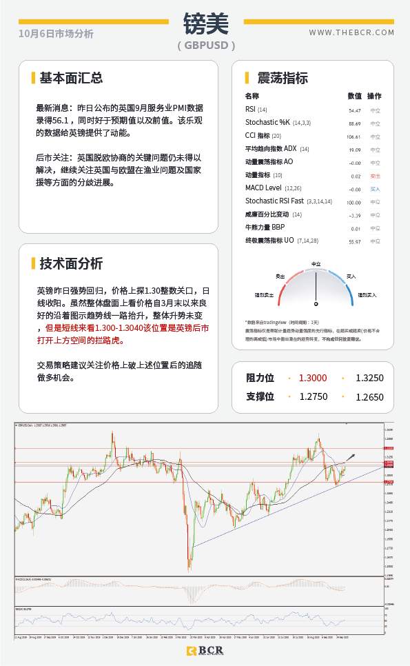 【百汇BCR今日市场分析2020.10.06】特朗普今晨成功出院，美元指数短期底部岌岌可危
