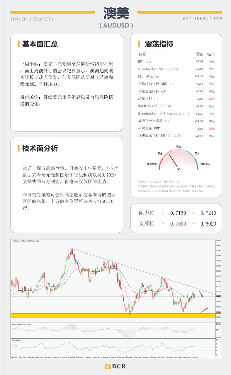 【百汇BCR今日市场分析2020.10.26】三大央行决议携手来袭，黄金能否打破横盘整理