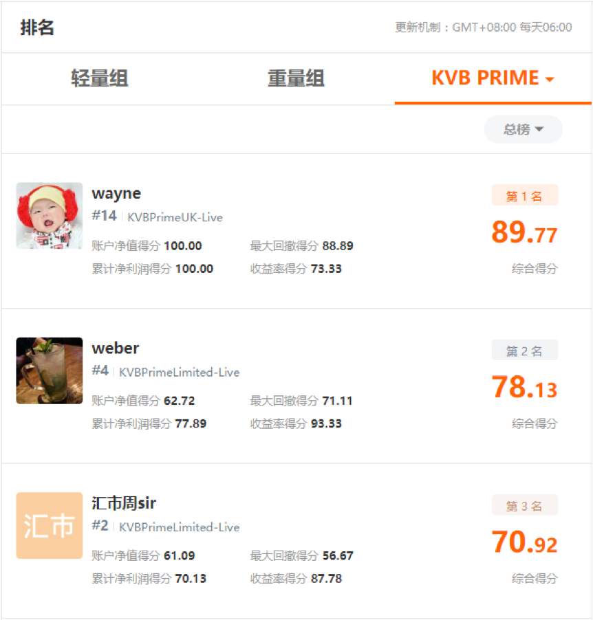 KVB PRIME 联合赞助 FOLLOWME 交易大赛 S7 赛季，见证行业交易盛事！