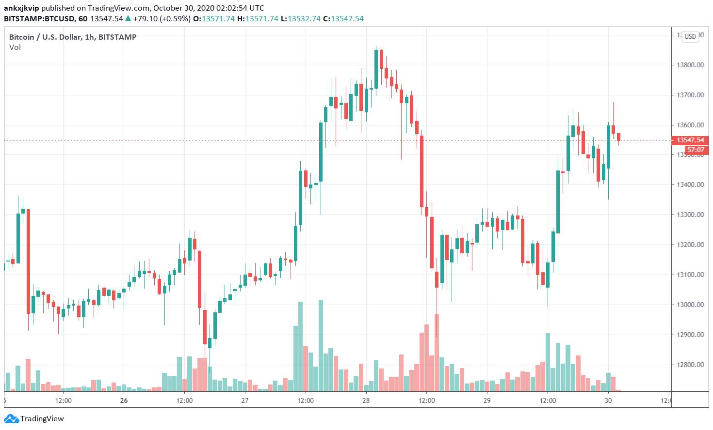 Giá Bitcoin nhanh chóng vượt mốc $13,500 ngay sau khi ECB thông báo về gói kích thích thứ hai