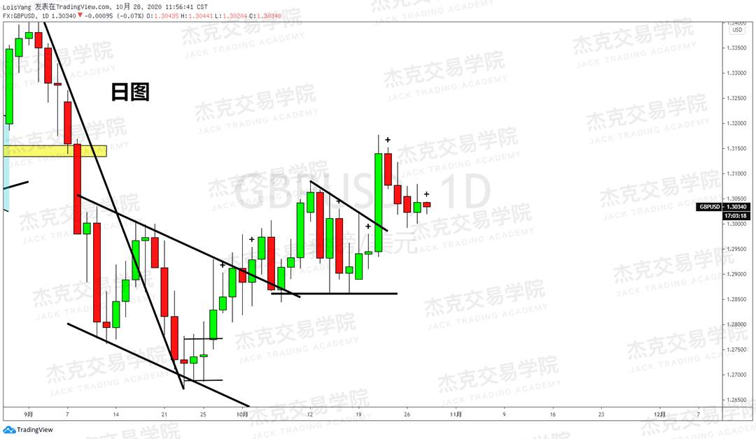 [10月28日策略]黄金/原油/英镑/欧元/美日/澳元/标普/BTC/BCH