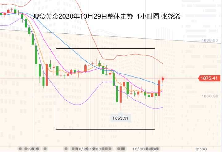 张尧浠：美元需求递增、黄金30日线下仍看阻力空