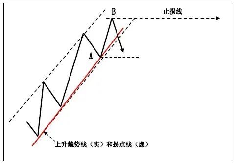 技巧 | K线在趋势交易法中的应用!