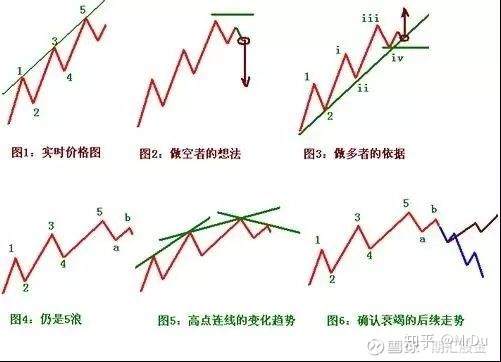 日内交易实战技术：各形态图解及做单思维！