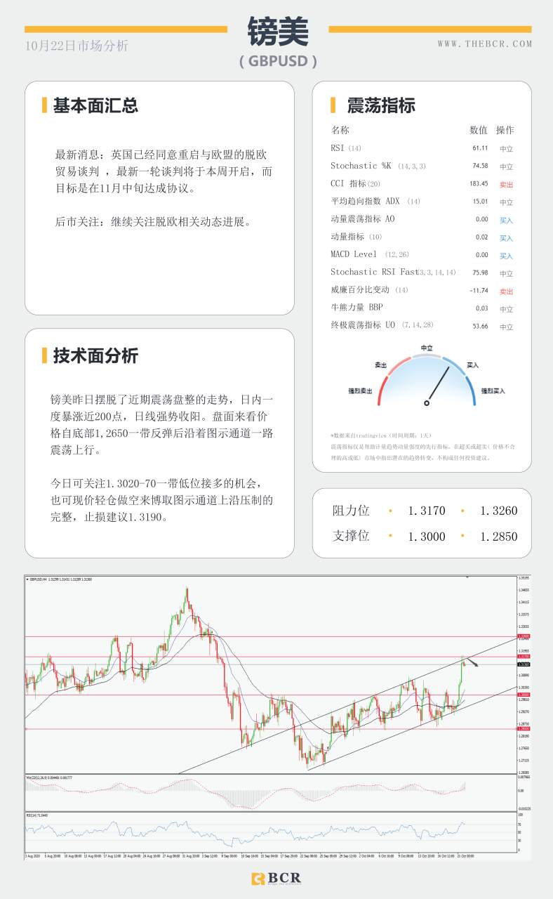 【百汇BCR今日市场分析2020.10.22】英镑强势拉涨200余点 黄金离开头部收敛区间