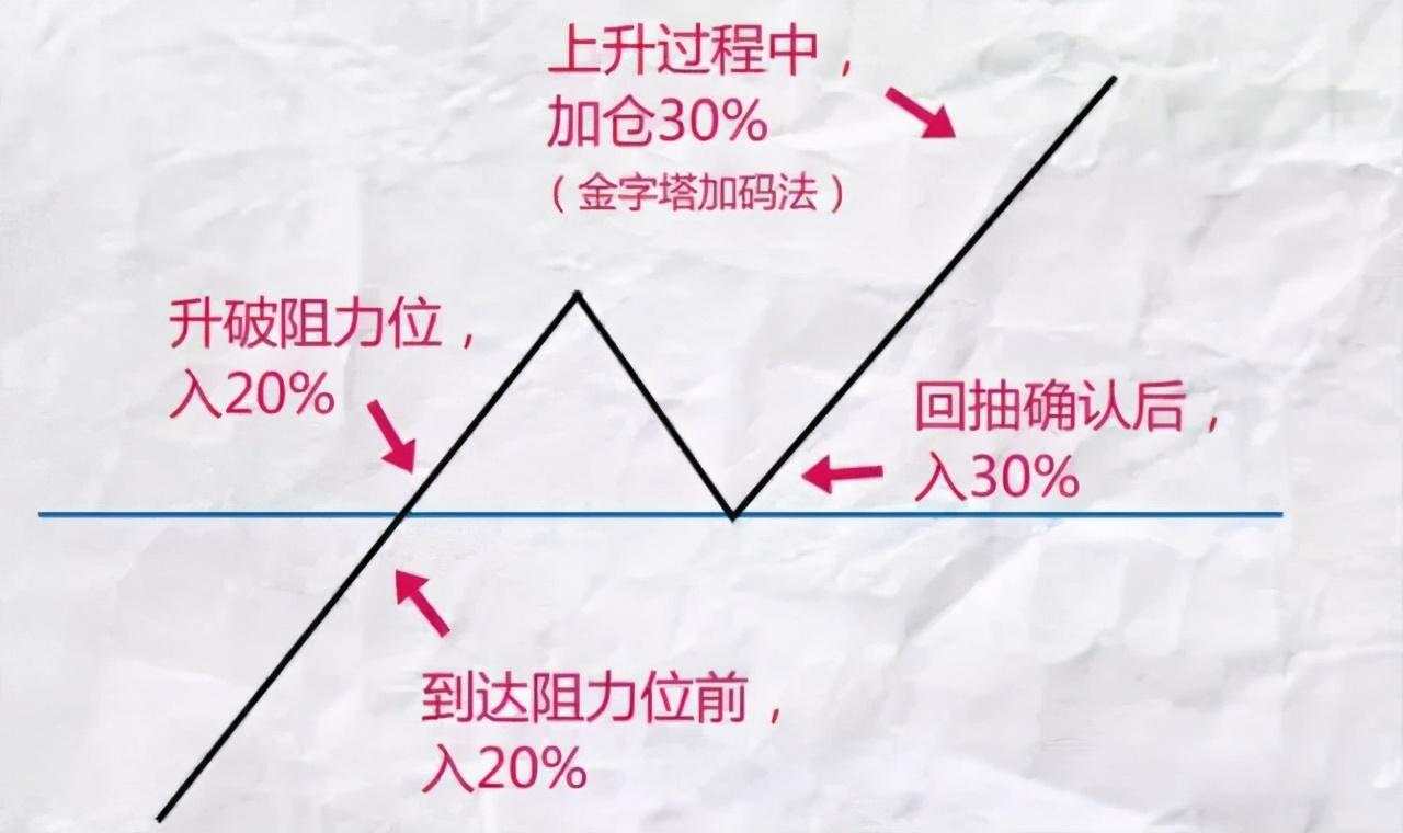 提高交易70%胜率的仓位管理技巧！
