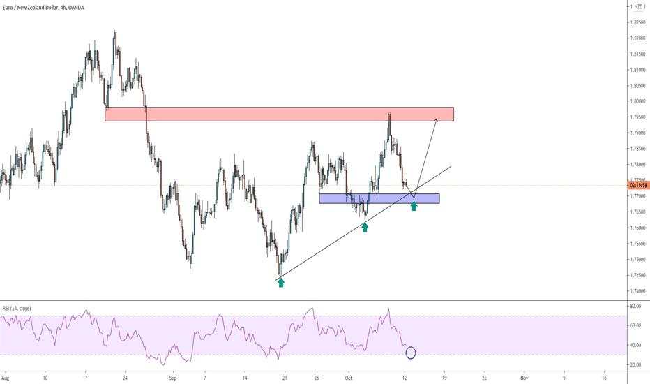 Situation EURNZD