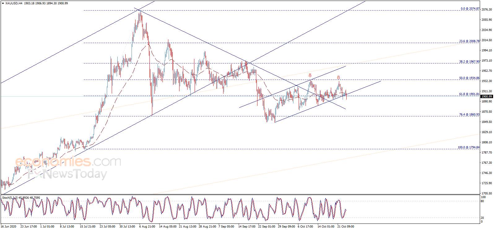 [Where Did You Gold?] Gold Price Confirmed That Fell Below The Key Level, Today May See A Further Drop Of  $20.