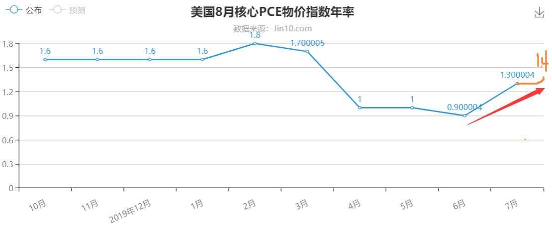 核心PCE数据是矛还是盾？数据要这样看