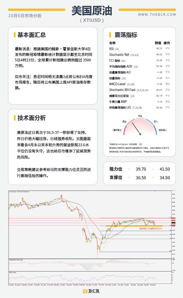 【百汇BCR今日市场分析2020.10.06】特朗普今晨成功出院，美元指数短期底部岌岌可危