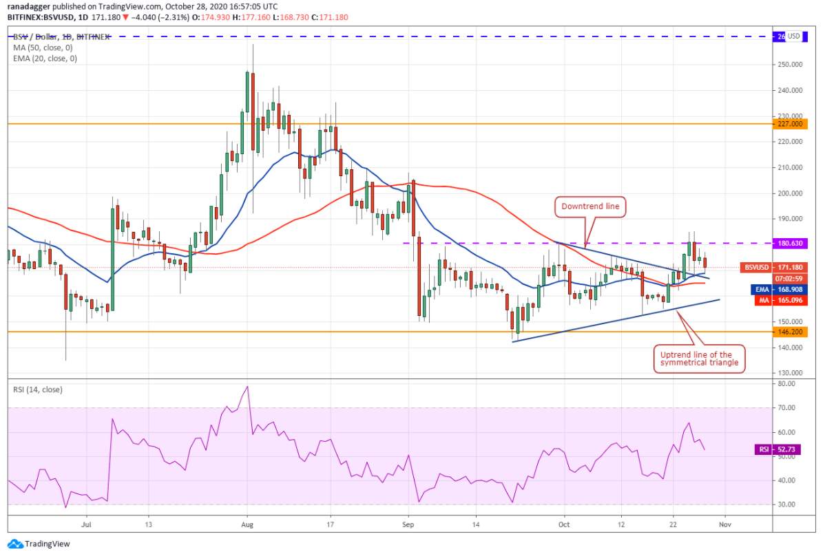 Phân tích kỹ thuật 29/10: BTC, ETH, XRP, BCH, LINK, BNB, DOT, LTC, BSV, ADA
