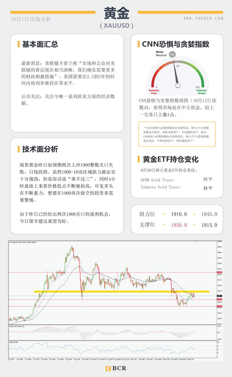 【百汇BCR今日市场分析2020.10.01】黄金两次止步1900，美元迎来94支撑考验
