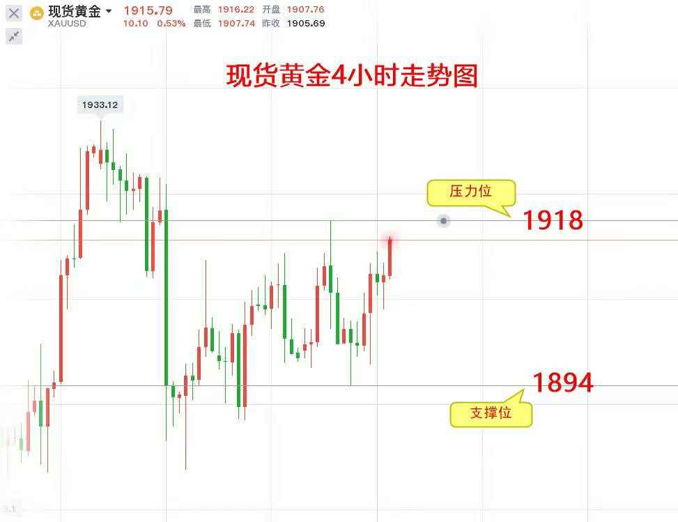 苏雪姗：10.21黄金震荡破位在即，今日黄金行情分析操作建议