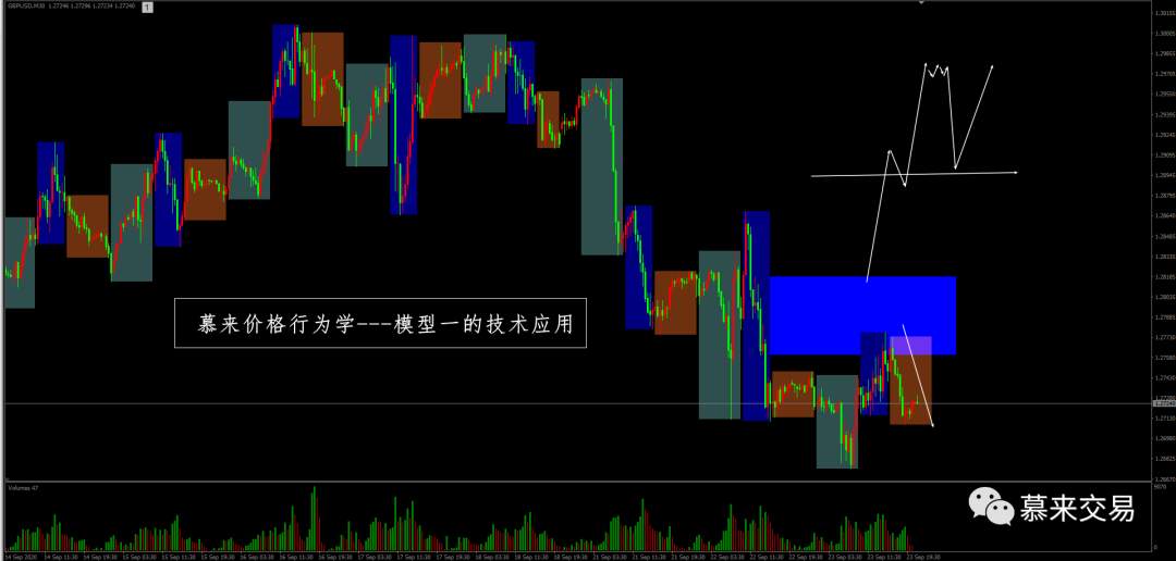 【慕来认知课程技术分析】9月21日-10月2日行情回顾