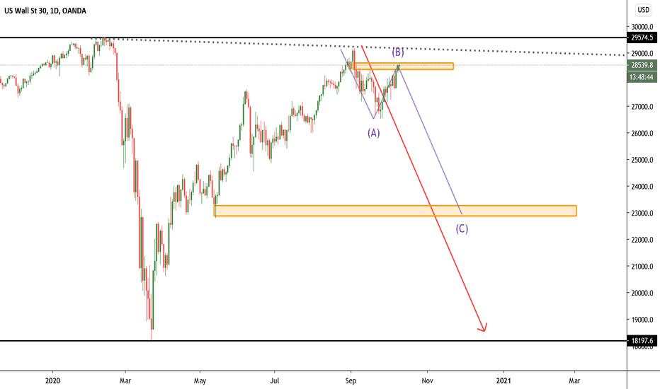 Dow Jones auch erstmal in die sell Korrektur zurück